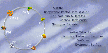 Graphic showing air particles related to air quality